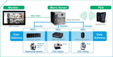 how to extract data from cnc machine|Machine Data Collection: Enabling Data.